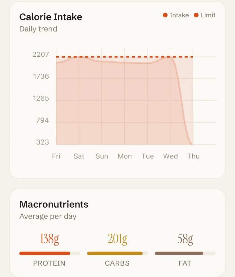 Forge Progress, Nutrition: daily calorie intake against the limit and average macros per day